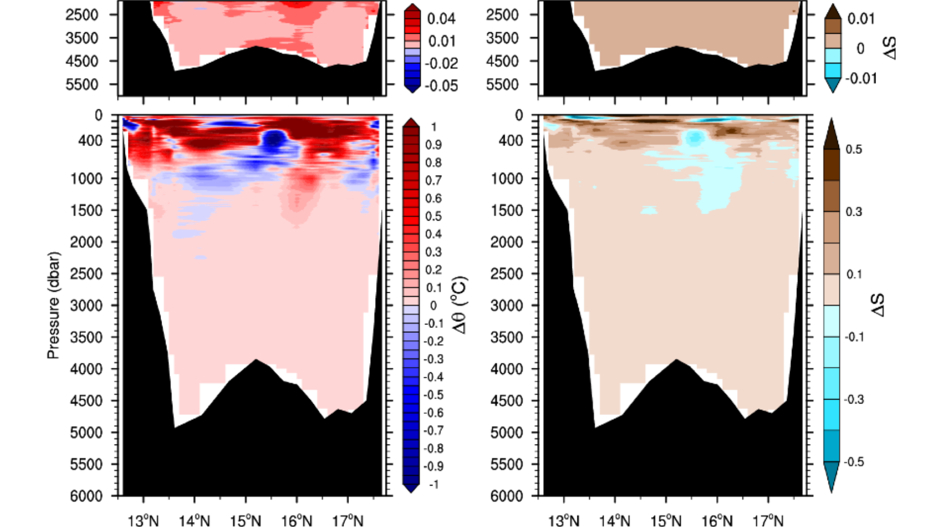 CTD profile in the Caribbean