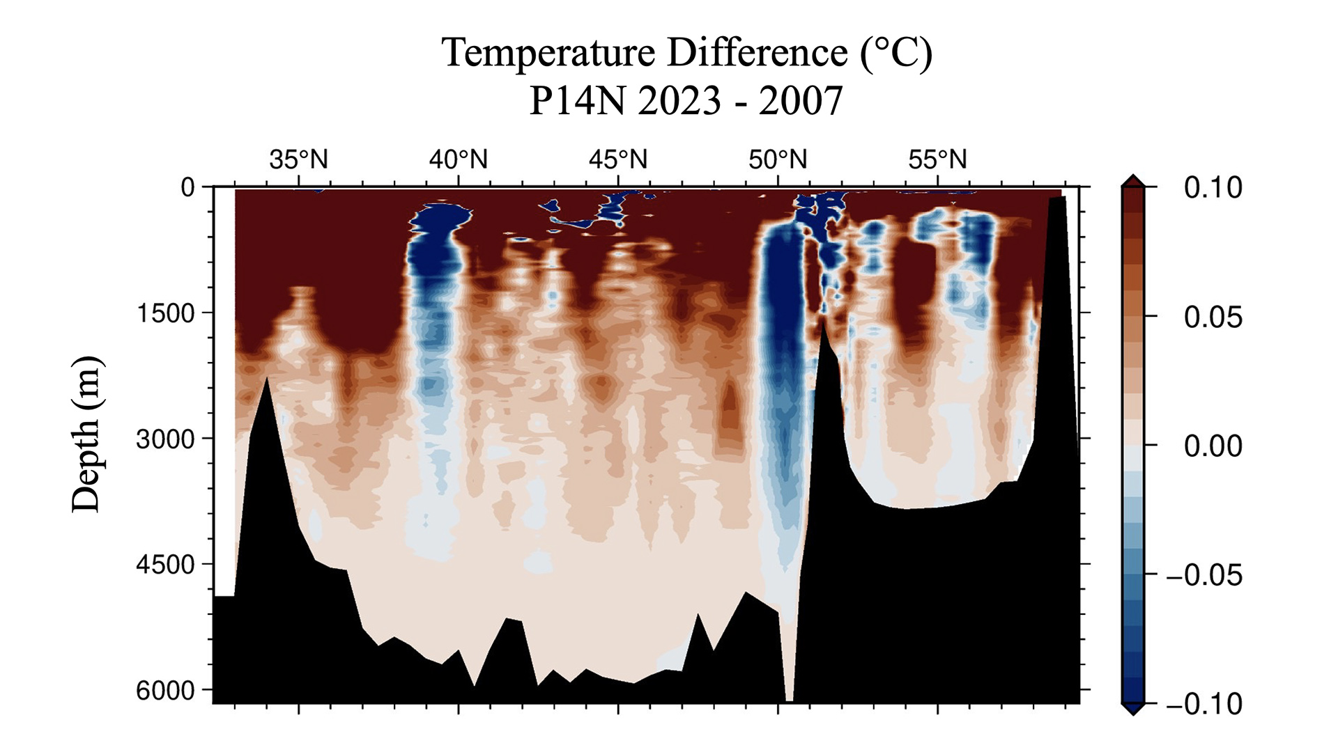 Preliminary cruise data shows temperature difference since the last time P14N was occupied in 2007.